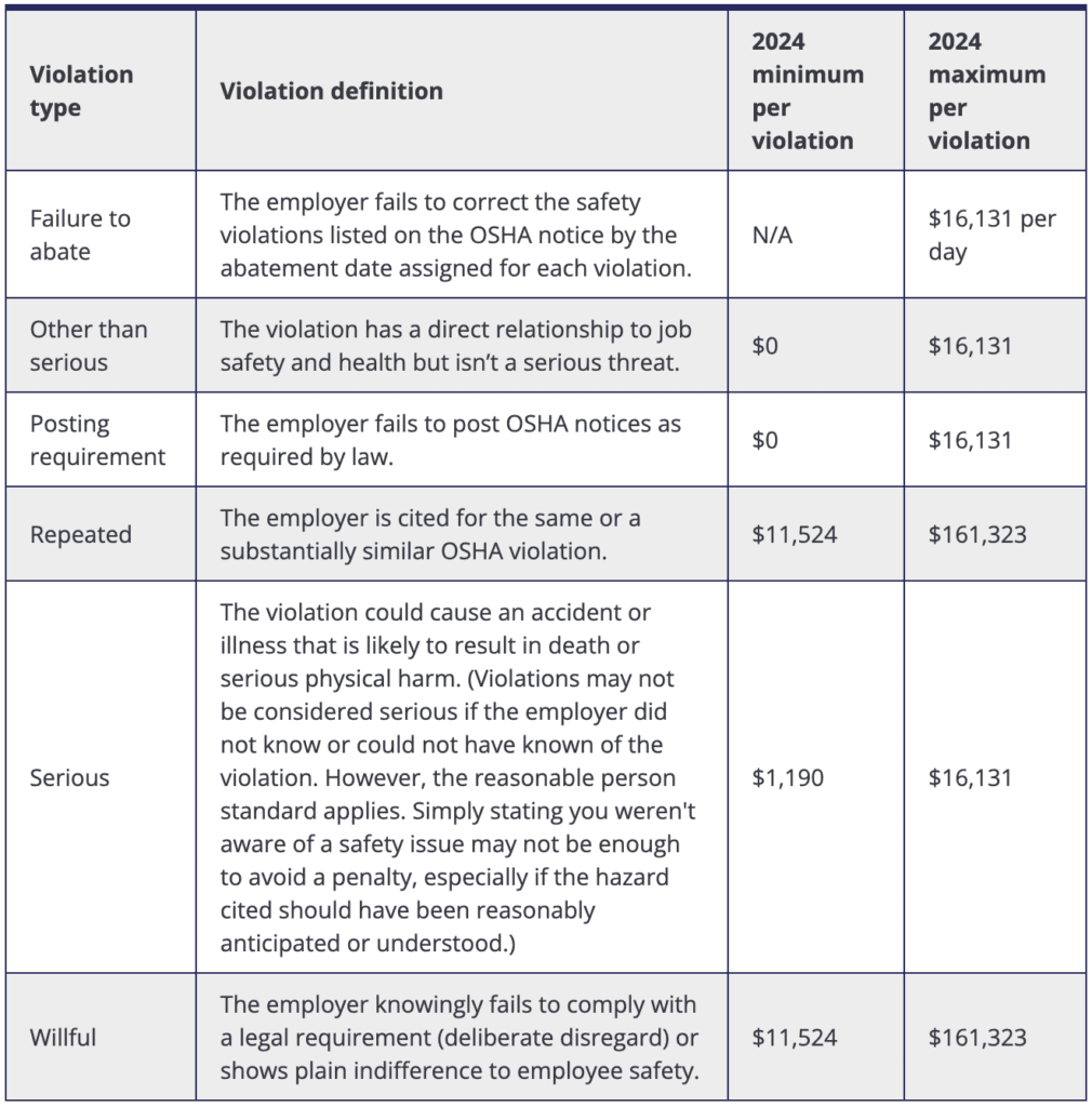 2024 OSHA Civil Penalty Increases Element Risk Management